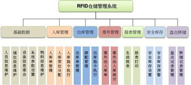 RFID仓库管理系统及RFID系统集成解决方案