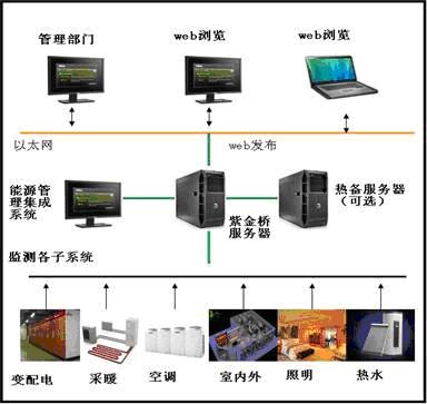 紫金桥软件酒店能源管理系统解决方案 - 紫金桥软件技术